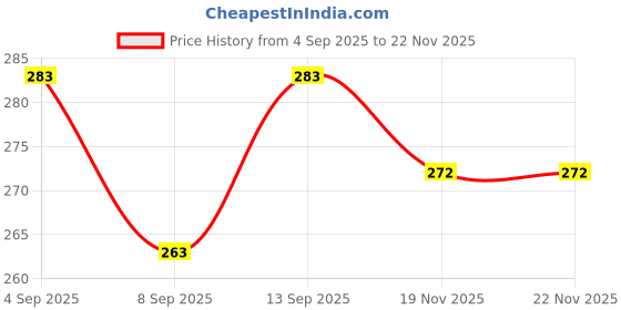 flipkart.com RuhZa 2nd Hard Disk Drive 2.5'' HDD Caddy 2.5 inch 12.7mm Universal 2nd Hard Disk Drive 2.5'' HDD Caddy Price History Graph from 4 Sep 2025 to 22 Nov 2025