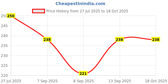 flipkart.com RuhZa 2nd Hard Disk Drive 2.5'' HDD Caddy for 12.7mm 2.5 inch 12.7mm Universal 2nd Hard Disk Drive 2.5'' HDD Caddy Price History Graph from 27 Jul 2025 to 18 Oct 2025