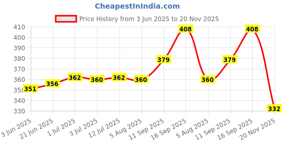 flipkart.com RuhZa 3 in 1 Type C Card Reader Hub, Type C OTG Adapter, 3 in 1 Card Reader, USB Adapter Price History Graph from 3 Jun 2025 to 20 Nov 2025