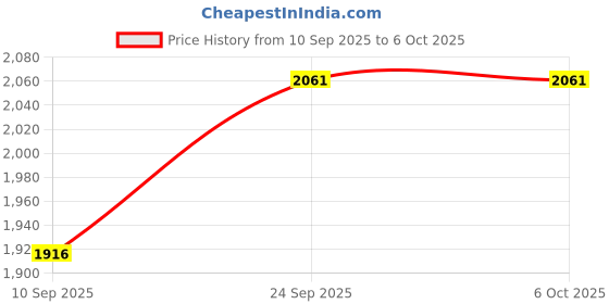 flipkart.com RuhZa 3 in 1 USB Digital Microscope, Portable 1000x Magnification 8-LED Mini Microscope Endoscope Camera Magnifier with Stand,Compatible with Windows. Laptop Accessory Price History Graph from 10 Sep 2025 to 6 Oct 2025
