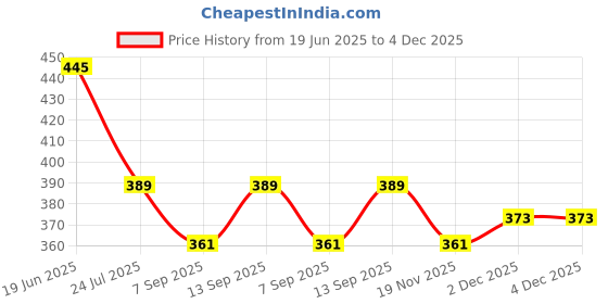 flipkart.com RuhZa 5MP HD VIDEO BALUN Camcorder Price History Graph from 19 Jun 2025 to 3 Dec 2025