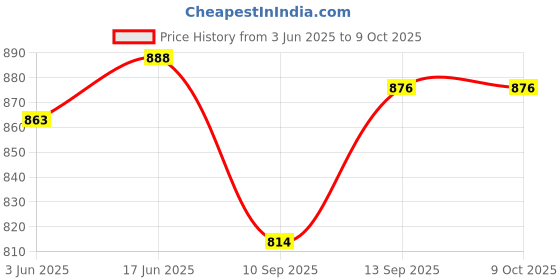 flipkart.com RuhZa 8 Port 10/100Mbps Fast Ethernet Switch Lan Adapter Price History Graph from 3 Jun 2025 to 9 Oct 2025
