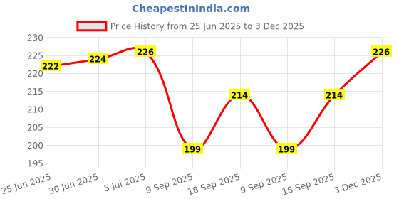 flipkart.com RuhZa 950M Wireless-N Mini USB Adapter Lan Adapter Price History Graph from 25 Jun 2025 to 3 Dec 2025