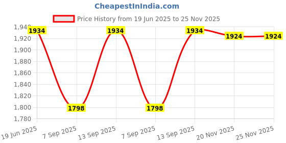 flipkart.com RuhZa Audio Video Capture Card,4K HDMI USB 3.0 Capture Adapter Video Converter HDMI Internal Optical Drive Price History Graph from 19 Jun 2025 to 24 Nov 2025
