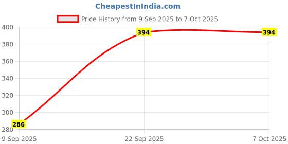 flipkart.com RuhZa Bluetooth Adapter for PC, USB Bluetooth Adapter 5.0 Bluetooth Dongle 5.0 USB Dongle Adapter bluetooth Bluetooth Price History Graph from 9 Sep 2025 to 6 Oct 2025