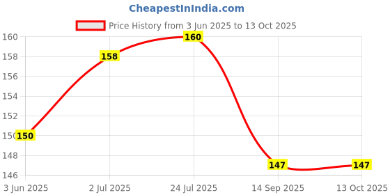 flipkart.com RuhZa Cat6 Rj45 Ends Connector Cat5E Rj45 Connector, Ethernet Cable Crimp Connectors Utp Network Plug For Solid Wire And Standard Cable --( PACK OF 5) USB LAN Card Price History Graph from 3 Jun 2025 to 13 Oct 2025