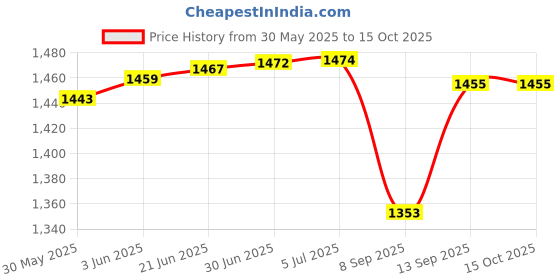 flipkart.com RuhZa CRIPING TOOL for Sheilded Connectors Lan Adapter Price History Graph from 30 May 2025 to 14 Oct 2025