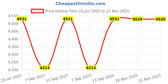 flipkart.com RuhZa Docking Station High Speed ??to SD/PD USB3.0 Plug and Play USB 3.0 2.0 ALLUMINIUM Price History Graph from 19 Jun 2025 to 20 Nov 2025