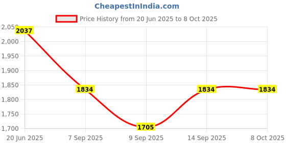 flipkart.com RuhZa Drive Drive Player USB3.0 HUB Portable CD DVD Burner TF Reader External DVD Writer Price History Graph from 20 Jun 2025 to 8 Oct 2025