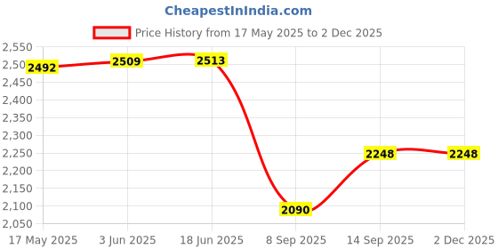 flipkart.com RuhZa Drive with USB SD/TF Ports for Laptop/PC/Notebook etc. External DVD Writer Price History Graph from 17 May 2025 to 1 Dec 2025