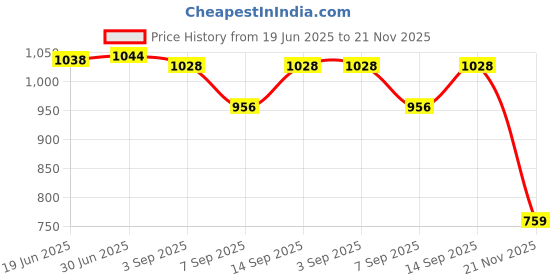 flipkart.com RuhZa DVD Drive USB 3.0 Type-C CD Burner Portable CD +/-RW Drive DVD Player for ROM External DVD Writer Price History Graph from 19 Jun 2025 to 21 Nov 2025