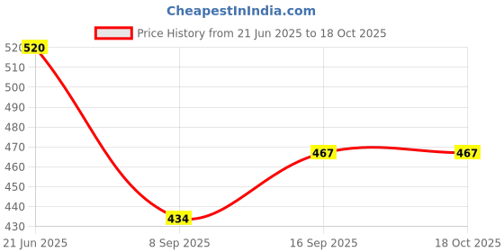 flipkart.com RuhZa External Hard Drive Enclosure 2.5 inch Enclosure Price History Graph from 21 Jun 2025 to 18 Oct 2025