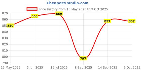 flipkart.com RuhZa External Portable 2.5" HDD Case, SATA Hard Disk case, USB 3.0 2.5 inch External 2.5 inch External Hard Disk Case Price History Graph from 15 May 2025 to 9 Oct 2025
