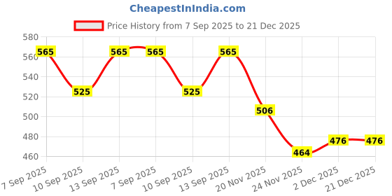 flipkart.com RuhZa Female Jack Convertor M/F Adapter 2.5 inch Shock Resistant Water Proof 7+15pin SATA Female Easily connect cables to SATA devices Price History Graph from 7 Sep 2025 to 21 Dec 2025