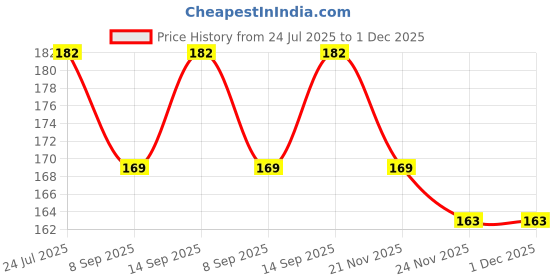 flipkart.com RuhZa Female to Female Coupler ethernet Network Connector (Pack of 10) Lan Adapter Price History Graph from 24 Jul 2025 to 30 Nov 2025