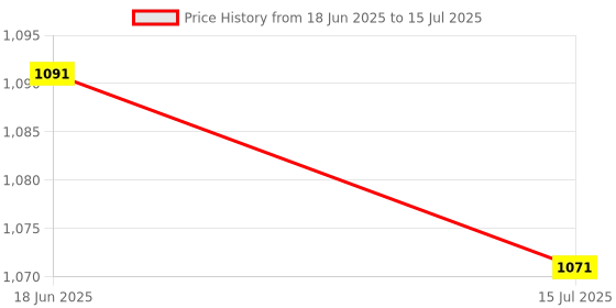 flipkart.com RuhZa Flexible Foldable Silicone Keyboard USB Wired Waterproof Rollup Keyboard Laptop Keyboard Replacement Key Price History Graph from 18 Jun 2025 to 15 Jul 2025