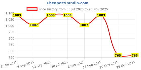 flipkart.com RuhZa for All Networks, Homes and Offices - Black Lan Adapter Price History Graph from 30 Jul 2025 to 25 Nov 2025