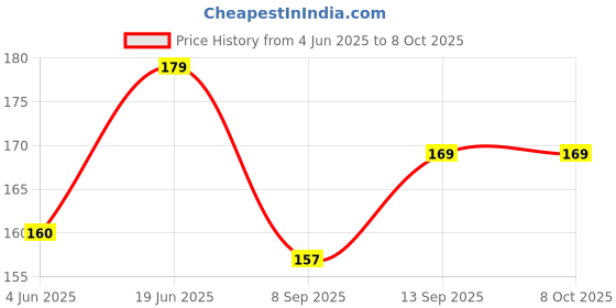 flipkart.com RuhZa for Cat7/Cat6/Cat5e/Cat5 Ethernet Cable Extender Adapter Lan Adapter Price History Graph from 4 Jun 2025 to 8 Oct 2025