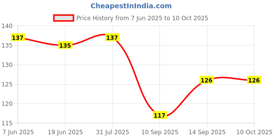 flipkart.com RuhZa for Solid or Stranded UTP Network Cable Modem (Transparent, Pack of 5) Lan Adapter Price History Graph from 7 Jun 2025 to 9 Oct 2025