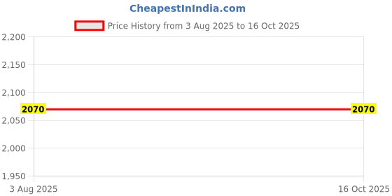 flipkart.com RuhZa HD Audio Rush Digital Audio Surround Decoder 5.1 Channel Optical SPDIF/Coaxial Dolby AC3/DTS Converter Laptop Accessory Price History Graph from 3 Aug 2025 to 15 Oct 2025