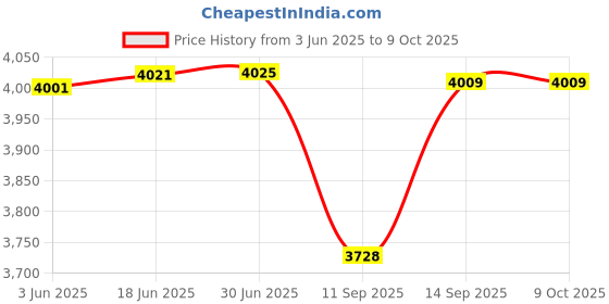 flipkart.com RuhZa HDMI 150M IP Extender Via RJ45 Ethernet Network Cat6 Cat 6 7 Cable Extension Lan Adapter Price History Graph from 3 Jun 2025 to 7 Oct 2025