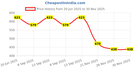 flipkart.com RuhZa HDMI 2.0 4K 2K,1080 Full HD Single RJ45 HDMI Extender Lan Adapter Price History Graph from 20 Jun 2025 to 29 Nov 2025