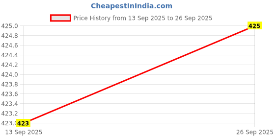 flipkart.com RuhZa HDMI to VGA Cable 6FT, Unidirectional Video Adapter Compatible for Raspberry Pi, Roku,Computer, Desktop, Laptop, PC, Monitor Laptop Accessory Price History Graph from 13 Sep 2025 to 26 Sep 2025