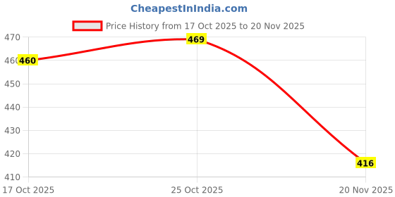 flipkart.com RuhZa High Speed Long Range Nano WiFi Dongle, Connector, Receiver 802.11B/G/N 2.0 Wireless Wi Fi 2.4GHz Wireless LAN Network Card External Bluetooth Price History Graph from 17 Oct 2025 to 20 Nov 2025
