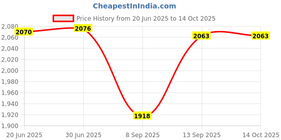 flipkart.com RuhZa M.2 NVME SSD ENCLOSURE ADATER USB 3.1 SSD Adapter with Indicator SSD3 inch 3 inch SSD ENCLOSURE. Price History Graph from 20 Jun 2025 to 14 Oct 2025