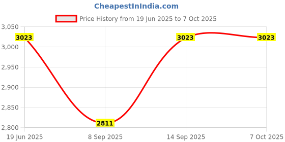 flipkart.com RuhZa NA 128 GB All in One PC's Internal Solid State Drive (SSD) (USB 3.1 Type C Gen 2 10Gbps NVMe , M.2 USB C to NVMe PCIe Adapter) Price History Graph from 19 Jun 2025 to 5 Oct 2025
