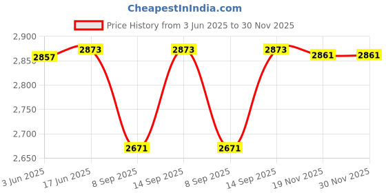 flipkart.com RuhZa NA 650 GB All in One PC's Black IDE Internal Solid State Hybrid Drive (Mini 3G HDMI to SDI to HDMI Converter Audio Video Adapter for CCTV System.) Price History Graph from 3 Jun 2025 to 28 Nov 2025