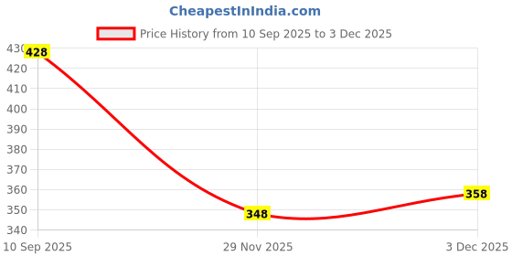 flipkart.com RuhZa Output Cable Computer Set-top Box Converter Connector Adapter HDMI to VGA Adapter, HDMI to VGA Audio HDMI Connector Price History Graph from 10 Sep 2025 to 29 Nov 2025
