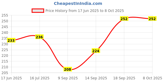 flipkart.com RuhZa PoE Splitter Ethernet Adapter for IP Camera IP Phone POE Devices Lan Adapter Lan Adapter Price History Graph from 17 Jun 2025 to 8 Oct 2025