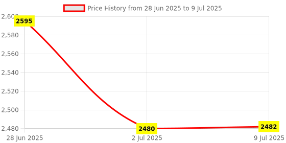 flipkart.com RuhZa Portable Wireless Bluetooth Folding Keyboard, Ultra Slim Pocket Size iOS, Android & Windows Tabs, Smartphones, with User Manual- Black Laptop Accessory Price History Graph from 28 Jun 2025 to 9 Jul 2025