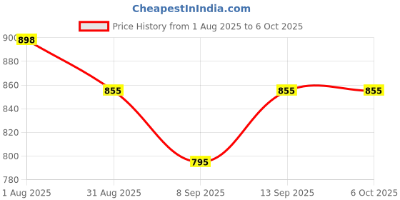 flipkart.com RuhZa presentation pointer NA Presenter Price History Graph from 1 Aug 2025 to 5 Oct 2025
