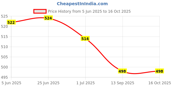 flipkart.com RuhZa RCA to HDMI Converter, AV to HDMI Video Audio Converter Adapter Compatible with VHS VCR Camera DVD, Support PAL/NTSC with USB Power Cable USB Cable Price History Graph from 5 Jun 2025 to 16 Oct 2025