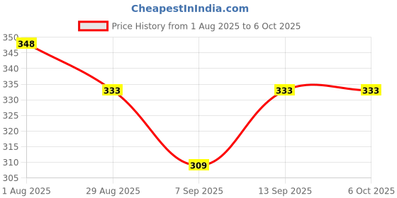 flipkart.com RuhZa RJ45 and RJ11 LAN network Ethernet internet cable Tester RJ 45 for RJ45 RJ11 RJ12 CAT5 CAT 6 Lan Adapter Tester Tower Server Price History Graph from 1 Aug 2025 to 6 Oct 2025