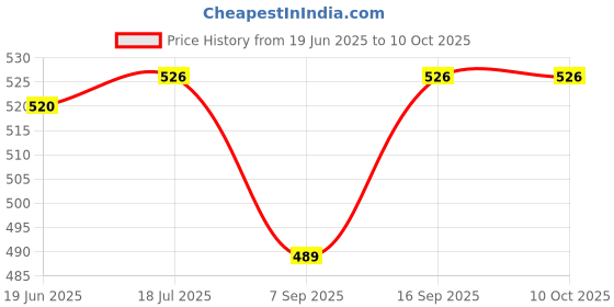 flipkart.com RuhZa RJ45 and RJ11 Network Cable Tester Network Switch 2 Ports 100 Mbps Network Switch Price History Graph from 19 Jun 2025 to 9 Oct 2025