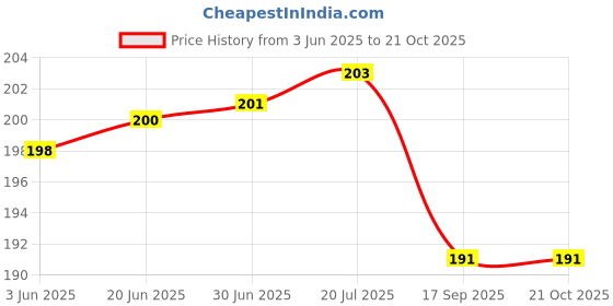 flipkart.com RuhZa rj45 connector Coupler Cat7/Cat6/Cat5e Ethernet Network lan connector (PACK OF 1) Expansion Card Price History Graph from 3 Jun 2025 to 21 Oct 2025