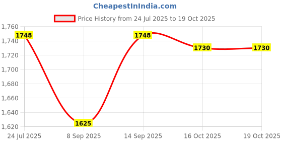 flipkart.com RuhZa RJ45 Crimp Tool?Ethernet Crimping Tool Lan Adapter Price History Graph from 24 Jul 2025 to 18 Oct 2025