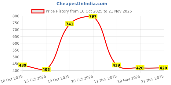 flipkart.com ruhza Screw driver Tool 115 in 1 Tool Sets Precision Screwdriver Set ruhza Price History Graph from 10 Oct 2025 to 21 Nov 2025
