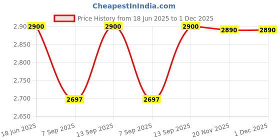 flipkart.com RuhZa SDI to HDMI Composite Mini 3G SDI to HDMI Converter Adapter HDMI Internal Optical Drive Price History Graph from 18 Jun 2025 to 1 Dec 2025