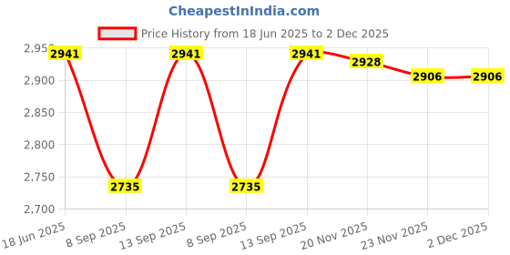 flipkart.com RuhZa SDI to HDMI Converter Lan Adapter Price History Graph from 18 Jun 2025 to 1 Dec 2025