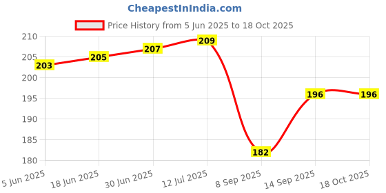 flipkart.com RuhZa SSD Bracket 2.5 to 3.5 Adapter SSD Mounting Bracket Kit 2.5 to 3.5 SSD HDD 2.5 inch PC,SDD Price History Graph from 5 Jun 2025 to 18 Oct 2025
