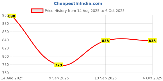 flipkart.com RuhZa Type-C to Gigabit Ethernet LAN Network + 3 USB Ports Converter Wired Ethernet Lan Adapter compatible with Linux, Mac, Ubuntu, Windows Price History Graph from 14 Aug 2025 to 6 Oct 2025