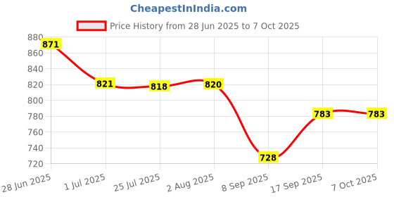 flipkart.com RuhZa Universal Air Mouse Keyboard Remote, 3 in1 Wireless Keyboard Fly Mouse 2.4GHz Wireless Hybrid Gaming Mouse Price History Graph from 28 Jun 2025 to 7 Oct 2025