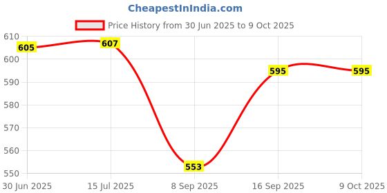 flipkart.com RuhZa USB 2.0 Sharing Switch, 2 Ports Auto Printer Sharing Switch Hub Box, Auto Printer Scanner External for Printer Scanner PC Computer Peripherals Laptop Accessory Price History Graph from 30 Jun 2025 to 8 Oct 2025
