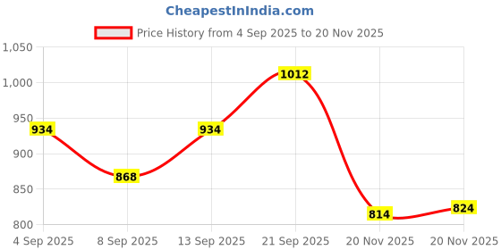 flipkart.com RuhZa USB 3.0 & Type-C external optical cd/dvd drive burner is perfect companion External DVD Writer Price History Graph from 4 Sep 2025 to 20 Nov 2025