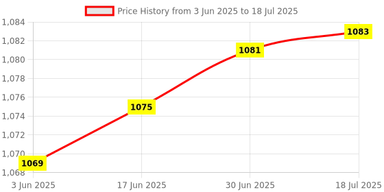flipkart.com RuhZa USB 3.0 HUB Multi-Function LAN Adapter Lan Adapter Price History Graph from 3 Jun 2025 to 18 Jul 2025