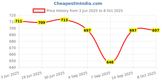 flipkart.com RuhZa USB 3.0 to RJ45 Ethernet LAN Adapter with 3 Port USB Hub - Silver Lan Adapter Price History Graph from 3 Jun 2025 to 8 Oct 2025